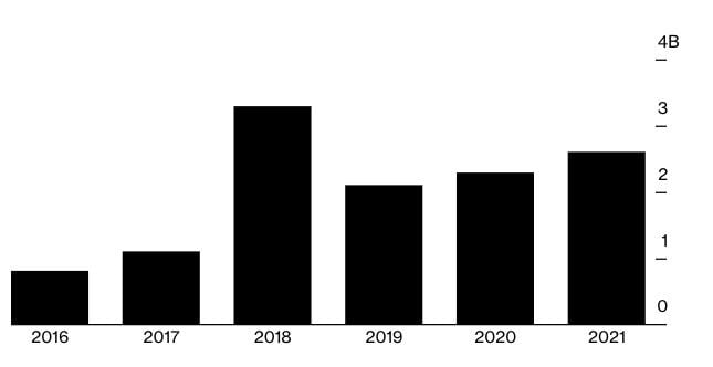 Vốn đầu tư mạo hiểm trong các công ty khởi nghiệp blockchain. Nguồn: Bloomberg-CB Insights