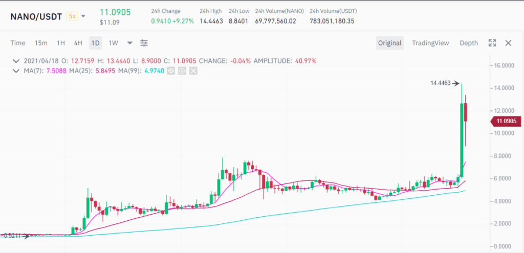 Altcoin này hồi sinh một cách thần kỳ trước sự phẫn nộ “đẫm máu” của ...
