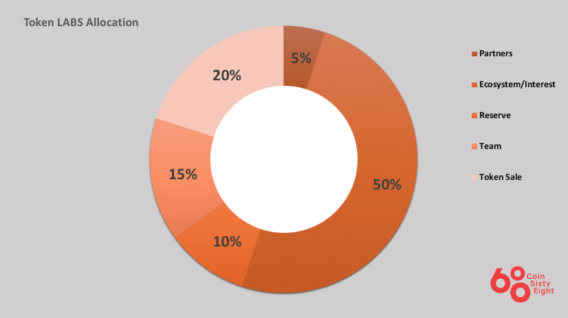 Sơ đồ phân bổ Labs coin