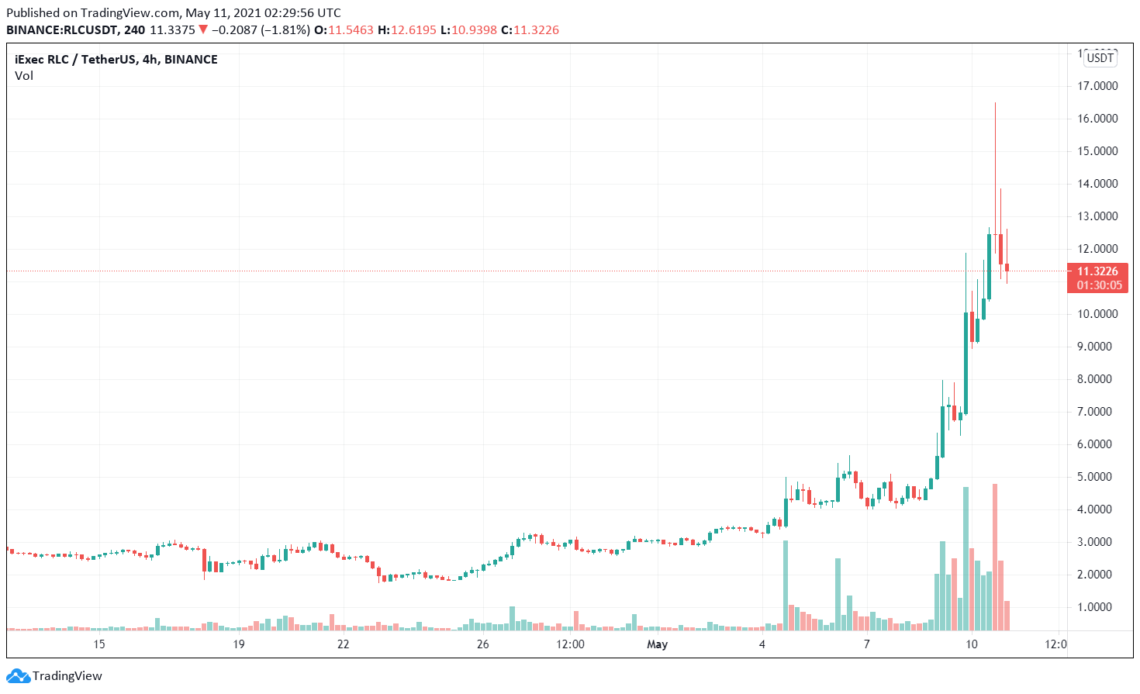 iExec RLC (RLC) tăng đến 400%, minh chứng bất ngờ điển hình đến từ sự ...
