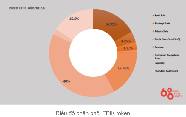 Sơ đồ phân bổ epik coin