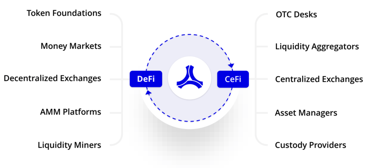 Các sản phẩm DeFi và CeFi