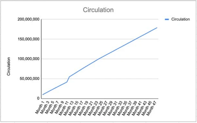 Chi tiết phân phối token