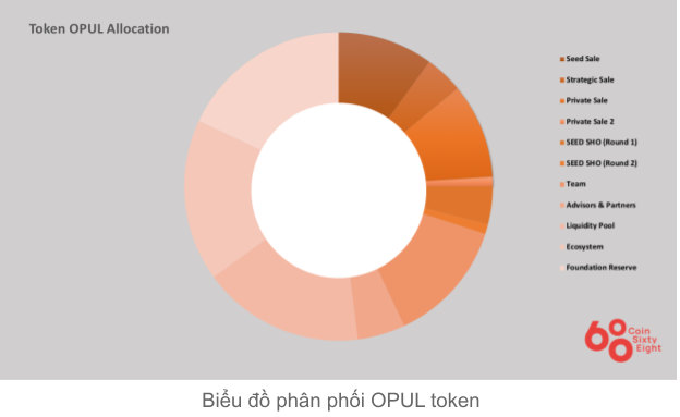 Sơ đồ phân bổ Opul coin
