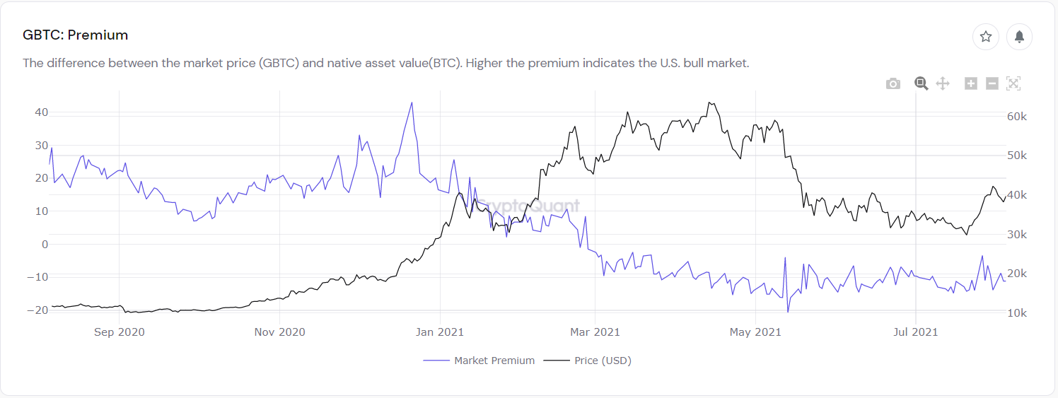 Chỉ số GBTC Premium. Nguồn: CryptoQuant