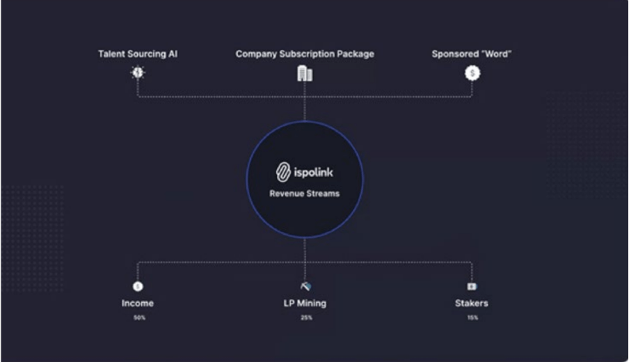 M&ocirc; h&igrave;nh d&ograve;ng doanh thu của Ispolink