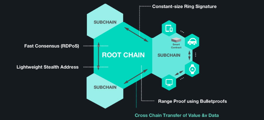 root Blockchain và Sidechains