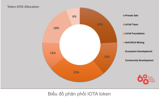Sơ đồ phân bổ IOTX coin
