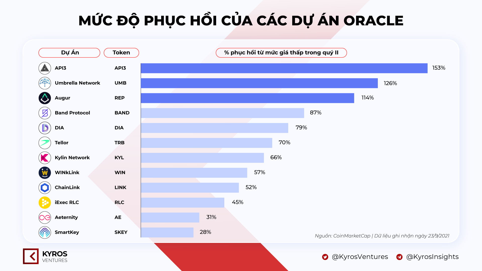 Oracle-Projects-Recovery-Since-June-Market-Crash