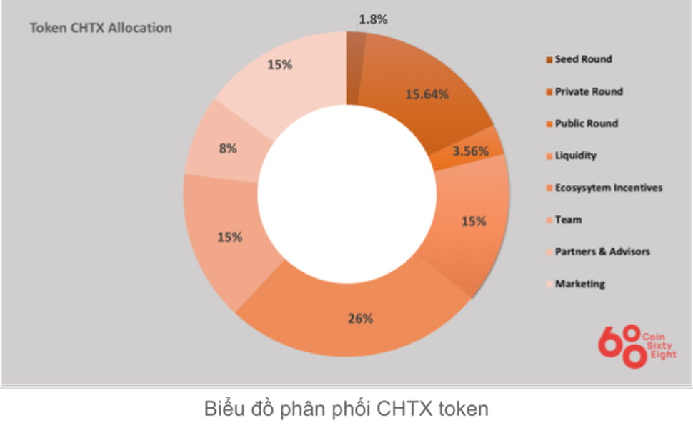 Token Allocation mới nhất