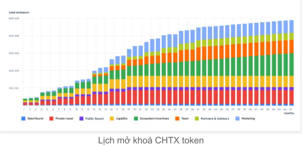 Token Release Schedule
