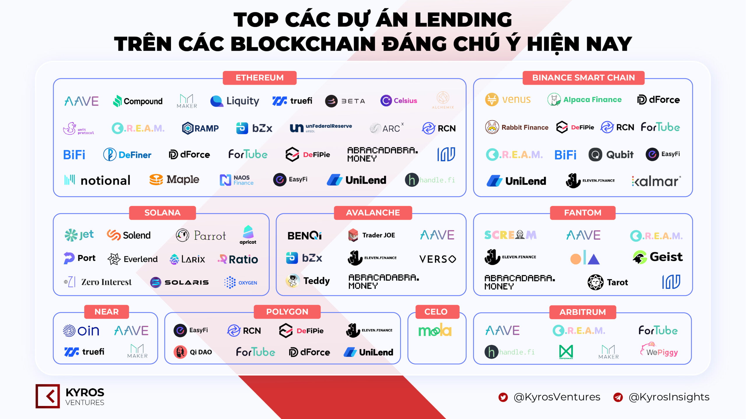 Lending On Ecosystem