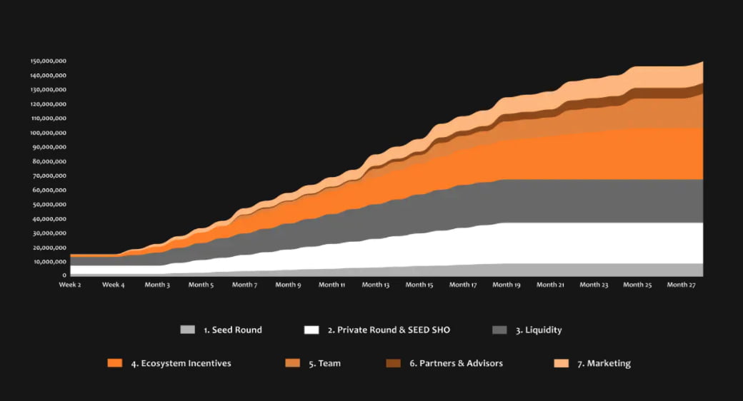 Lộ trình phân phối Taur Token