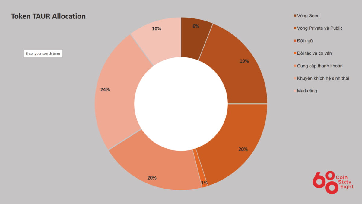 Sơ đồ phân bổ Taur Coin