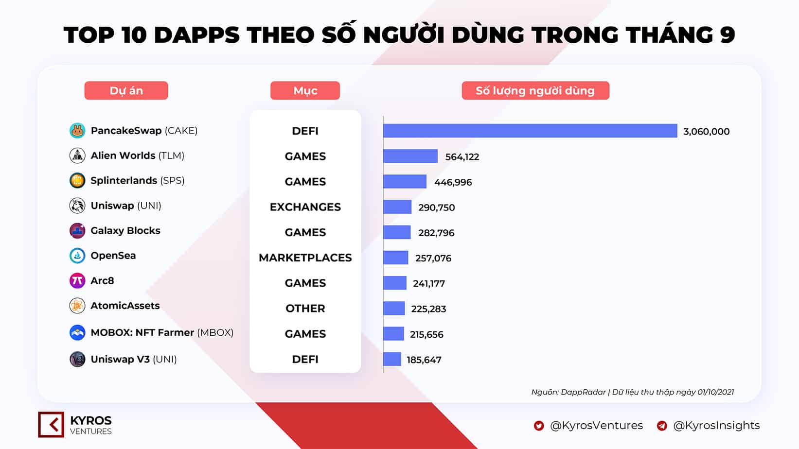 top 10 Dapp