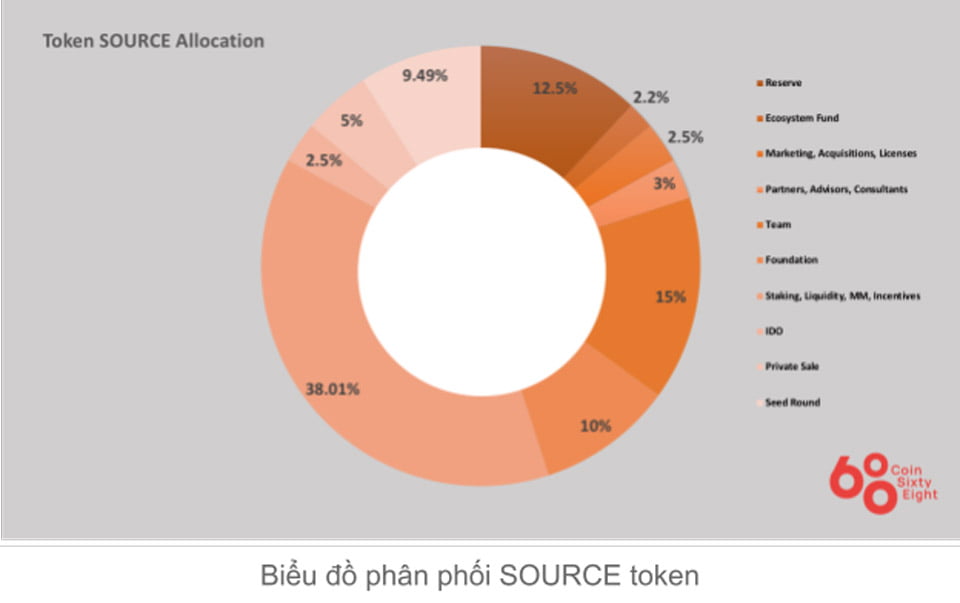 Token SOURCE Allocation Token SOURCE Allocation