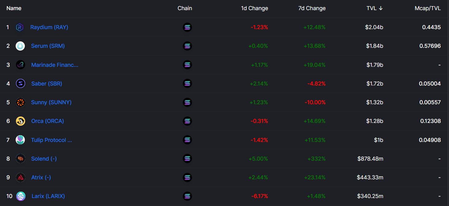 Tổng giá trị bị khóa trên các nền tảng thuộc hệ sinh thái Solana. Nguồn: Defillama