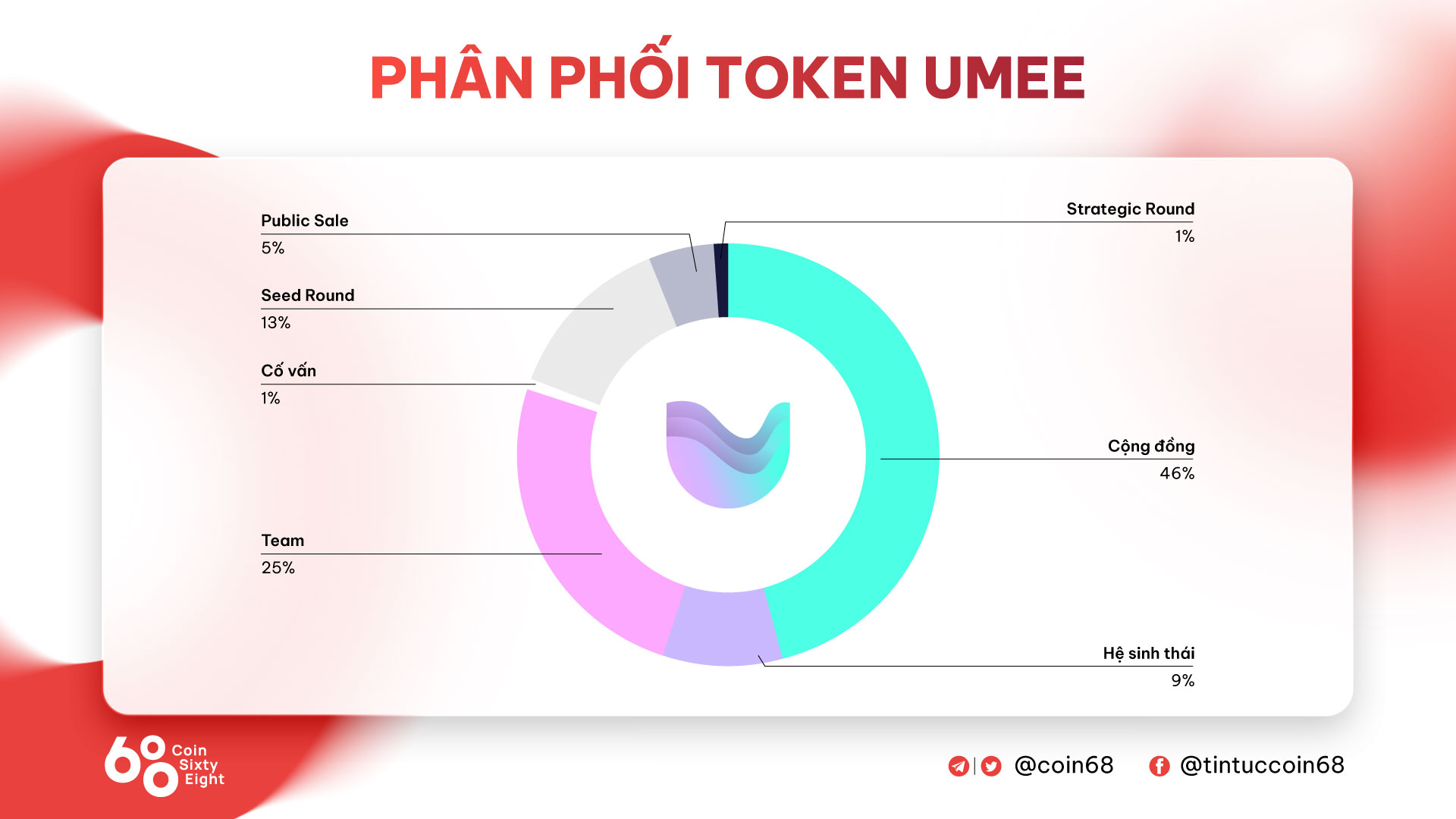 Token Allocation Umee Token Allocation Umee