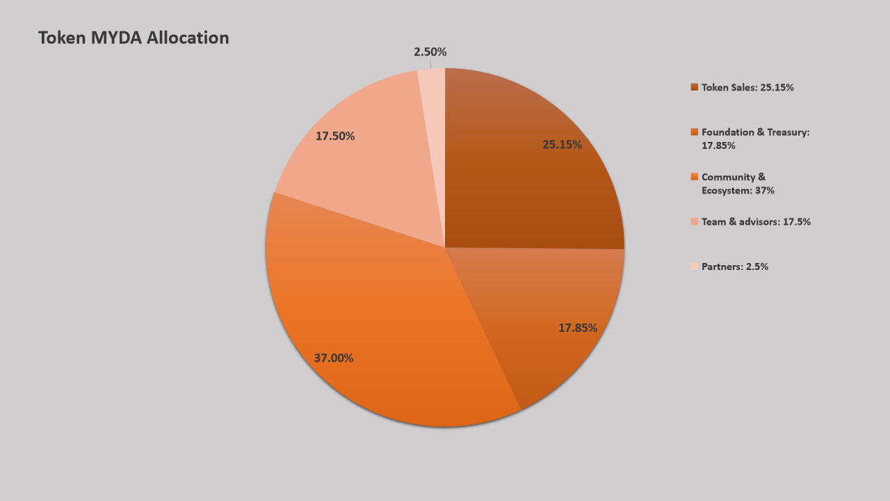 Token Allocation Itheum Token Allocation Itheum