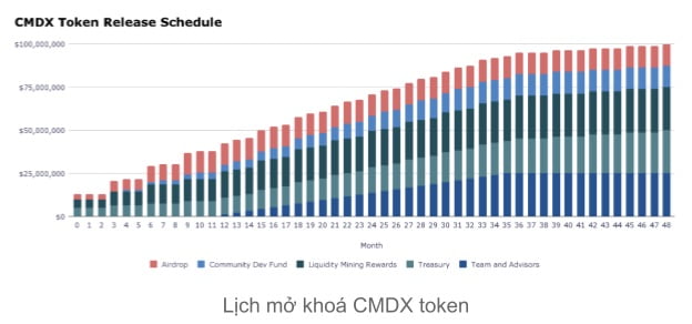 Lịch tr&igrave;nh ph&acirc;n bổ CMDX token