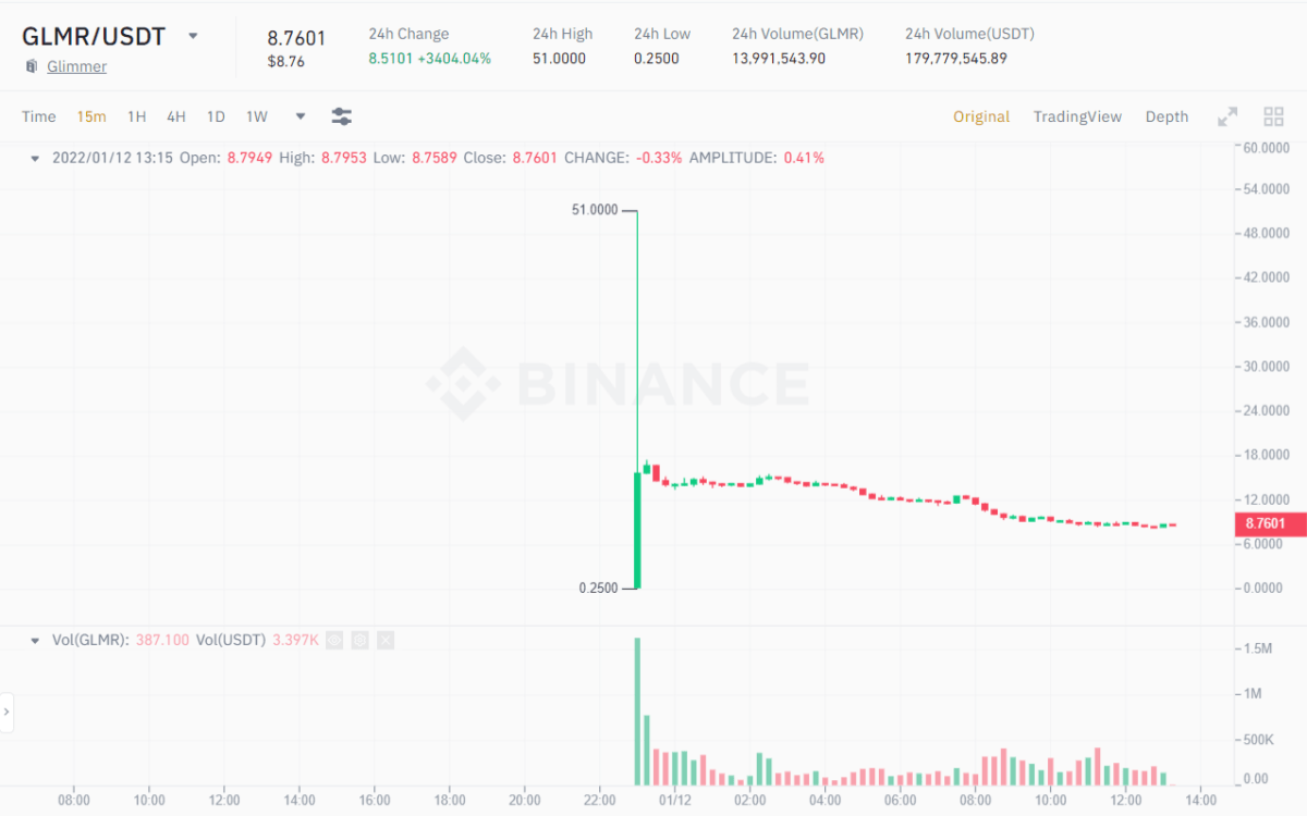 Moonbeam (GLMR) là parachain hoạt động đầu tiên trên Polkadot, tăng 200