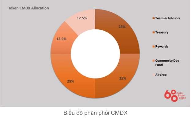 sơ đồ ph&acirc;n bổ CMDX coin