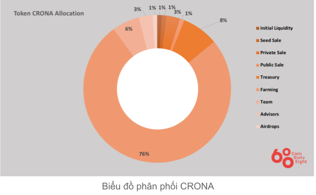 Sơ đồ phân bổ Crona Coin