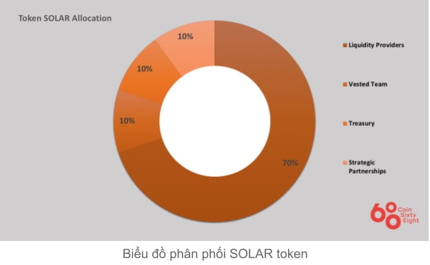 Sơ đồ phân bổ solar coin