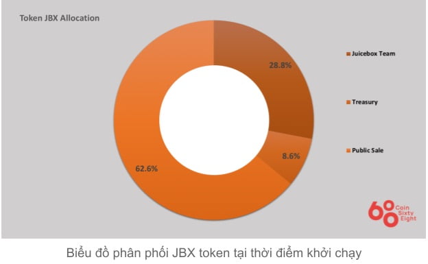 Sơ đồ phân bổ JBX coin