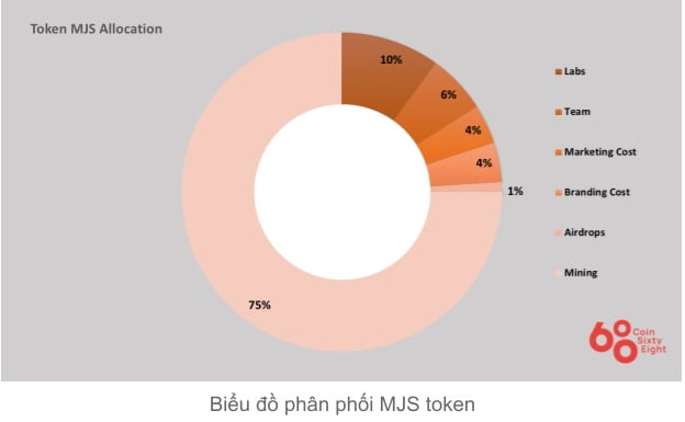 Sơ đồ phân bổ MJS Token
