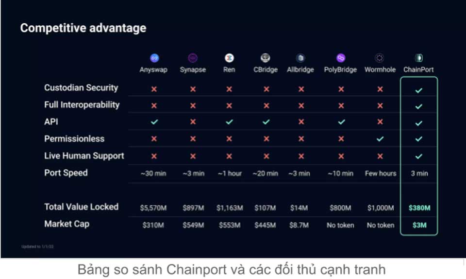 So sánh ChainPort với các đối thủ cạnh tranh