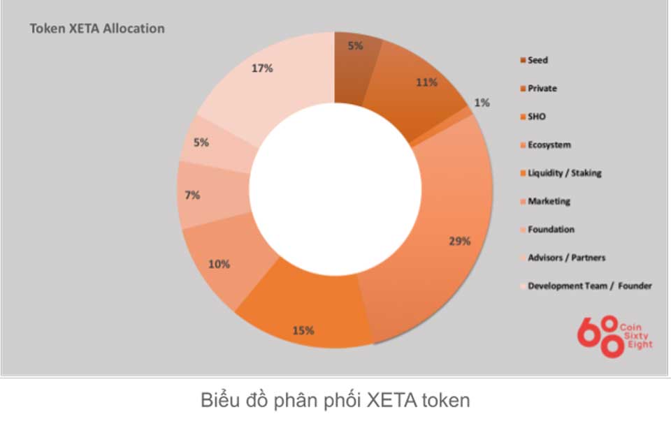 Token Allocation Xana Token Allocation Xana