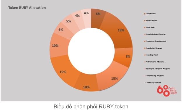 Sơ đồ phân bổ Ruby coin