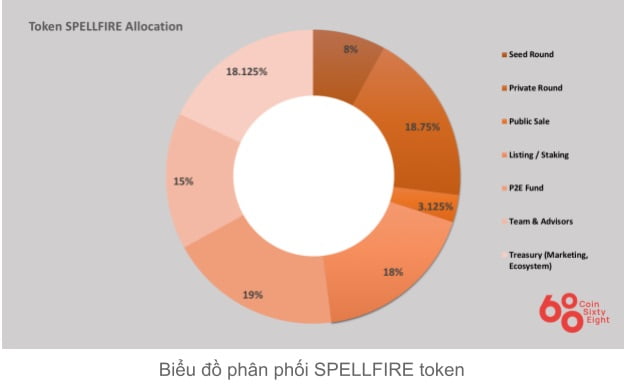 Sơ đồ phân bổ Spellfire coin