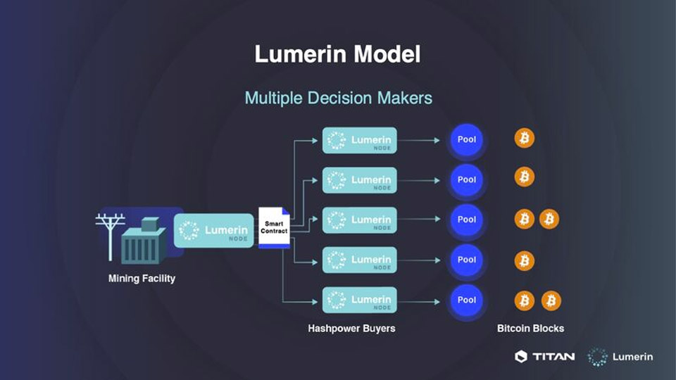 Lumerin Protocol được phát triển để giải quyết các vấn đề gì Lumerin Protocol được phát triển để giải quyết các vấn đề gì