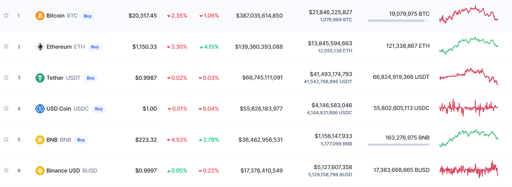 Bảng xếp hạng top những đồng coin lớn nhất hiện nay tính đến ngày 29/06/2022. Nguồn: CoinMarketCap