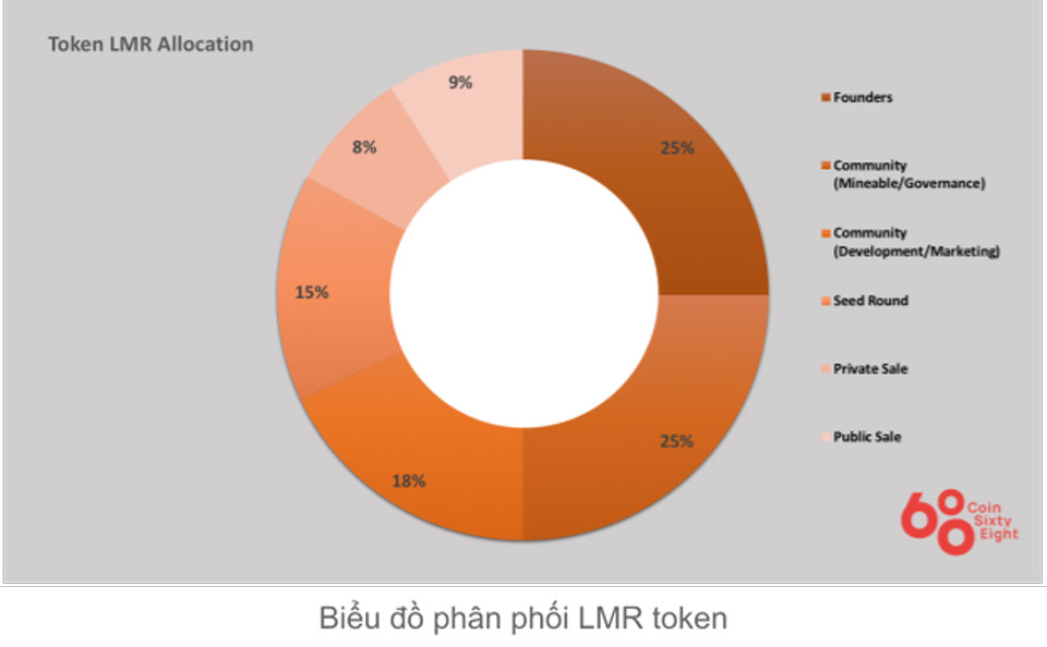 Token Allocation Lumerin Protocol Token Allocation Lumerin Protocol