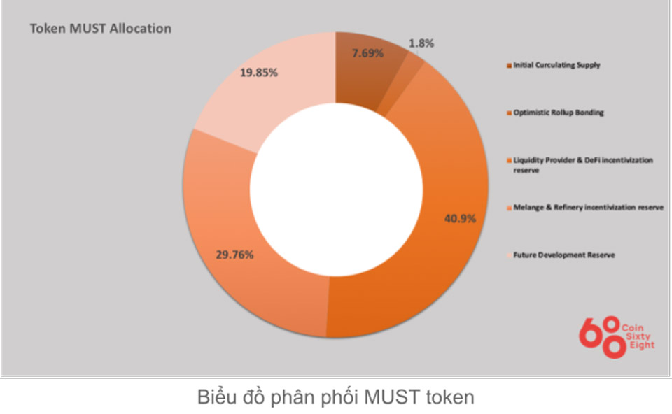 Token Allocation trong Cometh Token Allocation trong Cometh