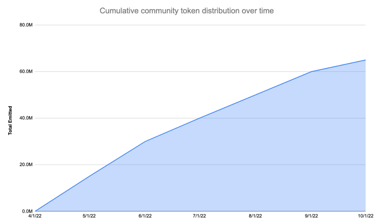 Token YETI Release Schedule Token YETI Release Schedule
