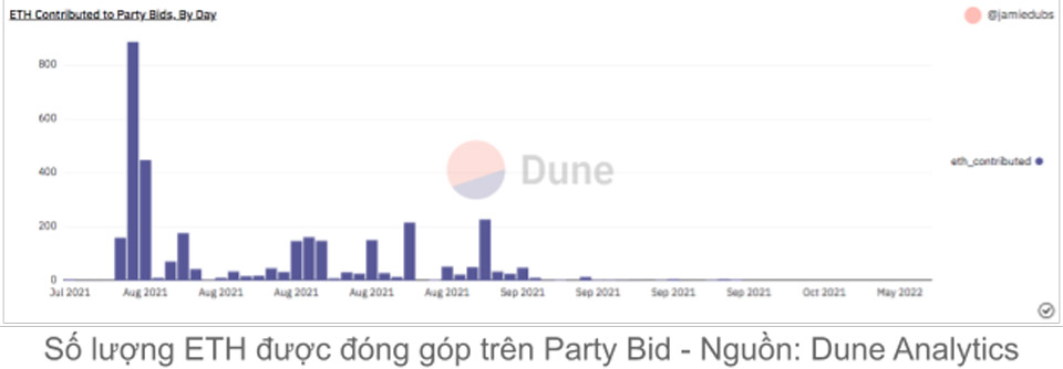 Số lượng ETH được đóng góp trên party