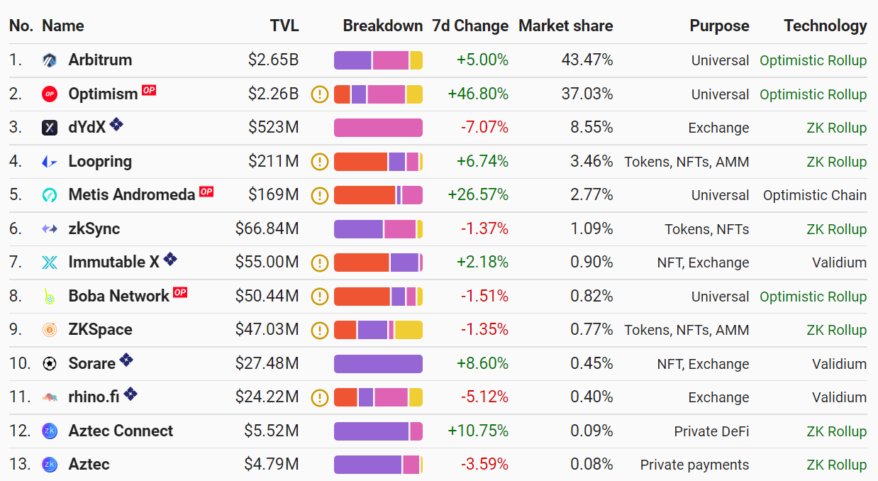 Bảng thống kê top những giải pháp Layer 2 hàng đầu trên Ethereum. Nguồn: L2beat