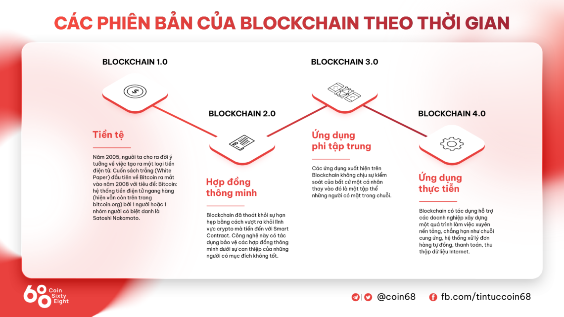 Blockchain là gì? Điều bạn cần biết về công nghệ Blockchain (Phần 1)