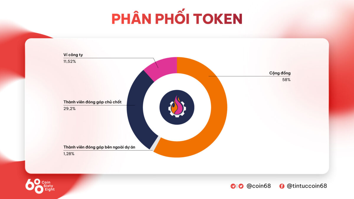Gearbox (GEAR) là gì? Thông tin chi tiết về dự án và GEAR coin